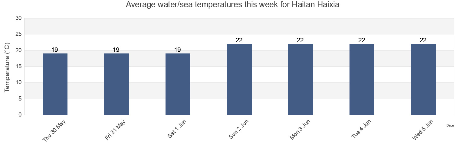 Water temperature in Haitan Haixia, Fujian, China today and this week