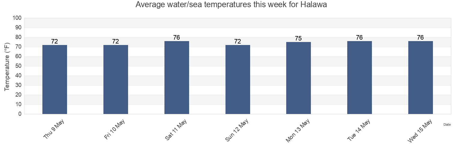 Water temperature in Halawa, Honolulu County, Hawaii, United States today and this week