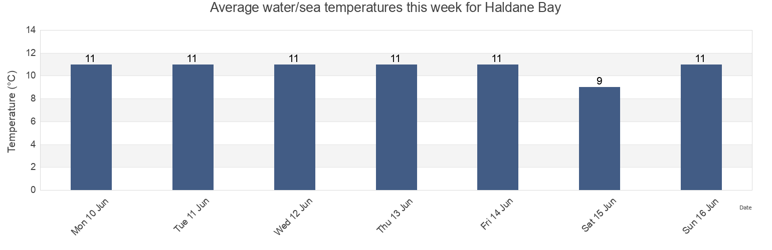 Water temperature in Haldane Bay, New Zealand today and this week