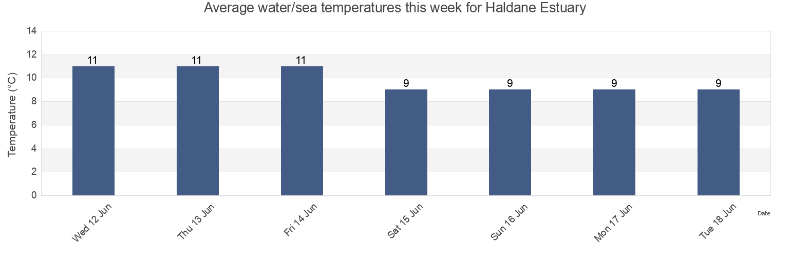 Water temperature in Haldane Estuary, Southland, New Zealand today and this week