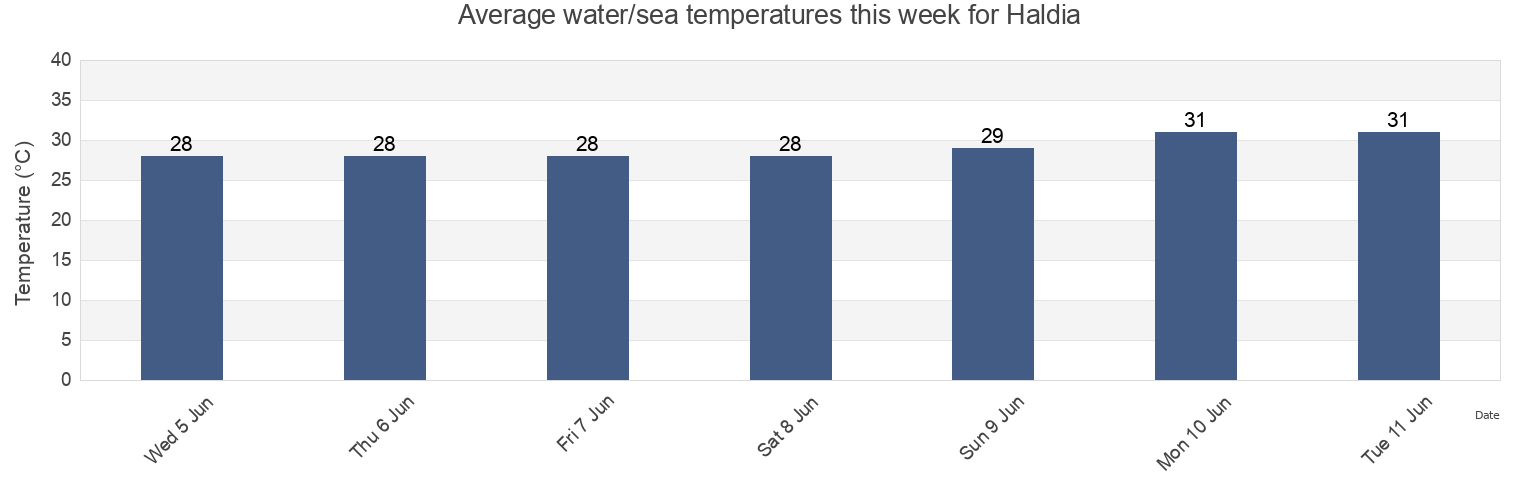 Water temperature in Haldia, Purba Medinipur, West Bengal, India today and this week