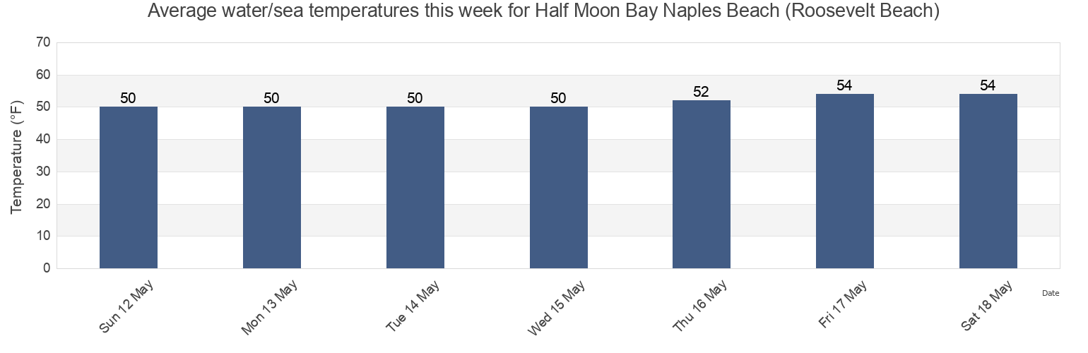 Water temperature in Half Moon Bay Naples Beach (Roosevelt Beach), San Mateo County, California, United States today and this week