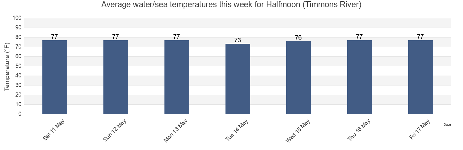 Water temperature in Halfmoon (Timmons River), Liberty County, Georgia, United States today and this week
