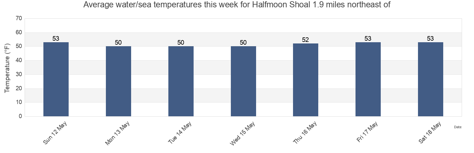 Water temperature in Halfmoon Shoal 1.9 miles northeast of, Nantucket County, Massachusetts, United States today and this week