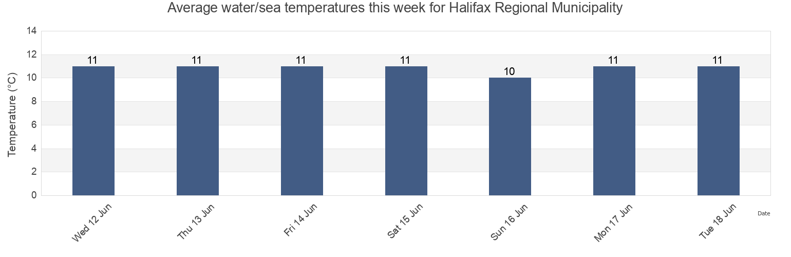 Water temperature in Halifax Regional Municipality, Nova Scotia, Canada today and this week