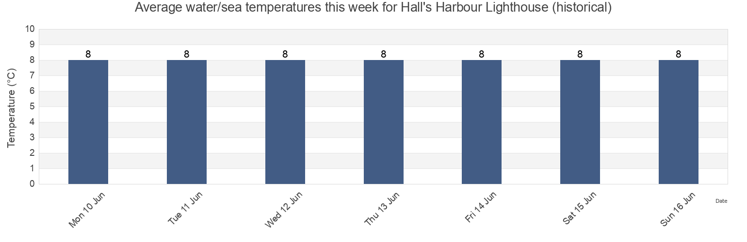 Water temperature in Hall's Harbour Lighthouse (historical), Nova Scotia, Canada today and this week