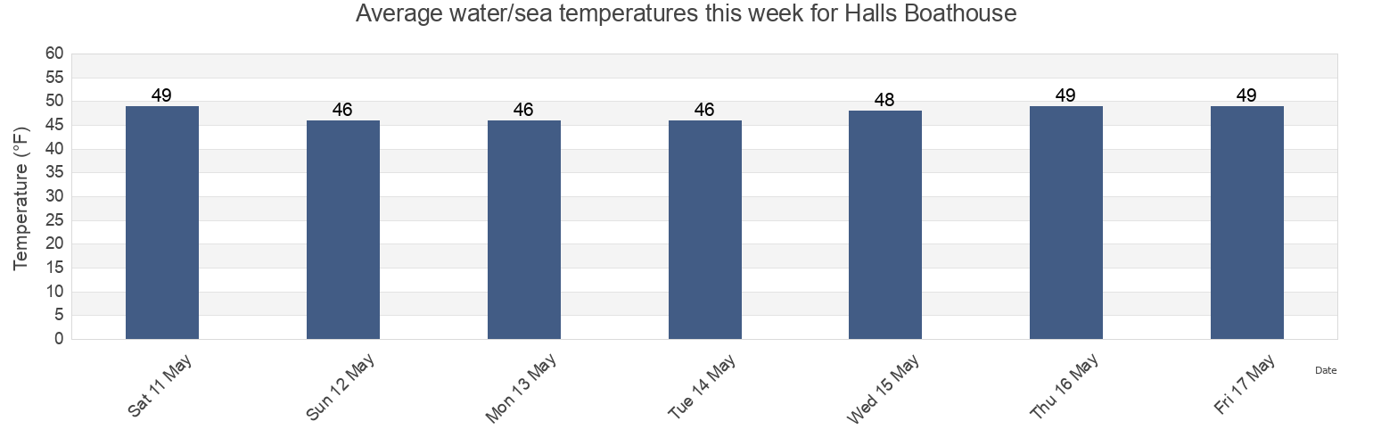 Water temperature in Halls Boathouse, Clallam County, Washington, United States today and this week