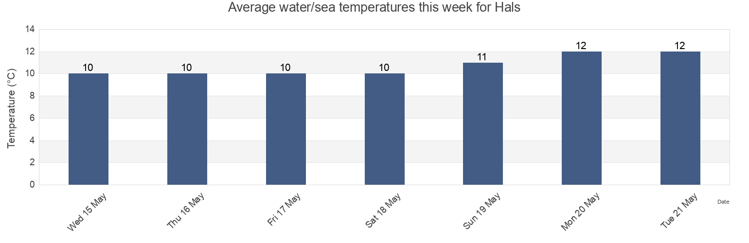 Water temperature in Hals, Alborg Kommune, North Denmark, Denmark today and this week