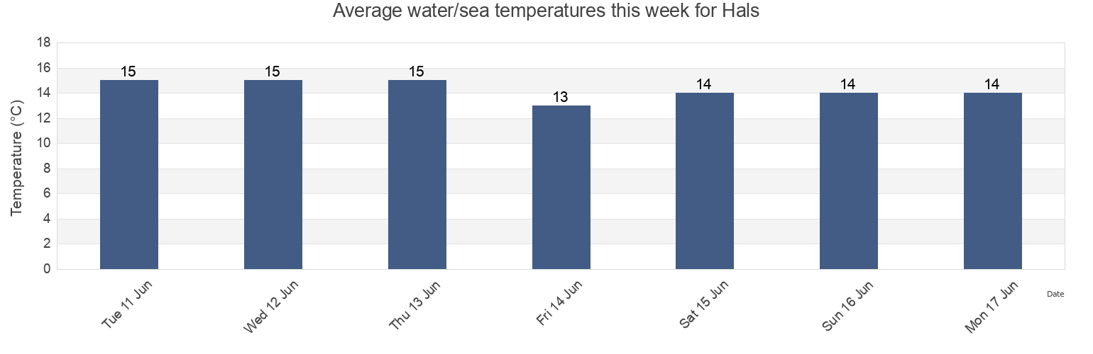 Water temperature in Hals, Nordfyns Kommune, South Denmark, Denmark today and this week