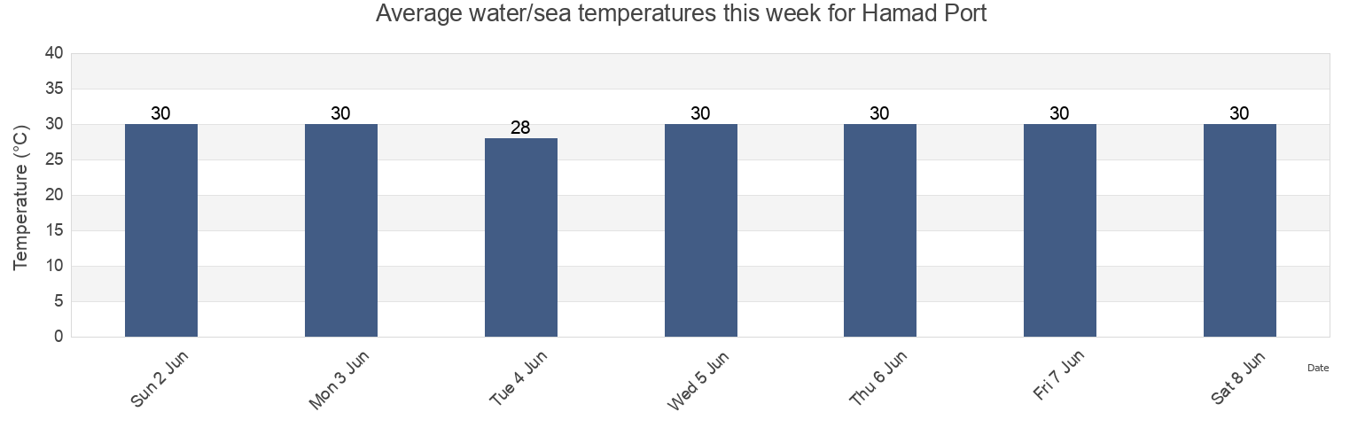 Water temperature in Hamad Port, Qatar today and this week