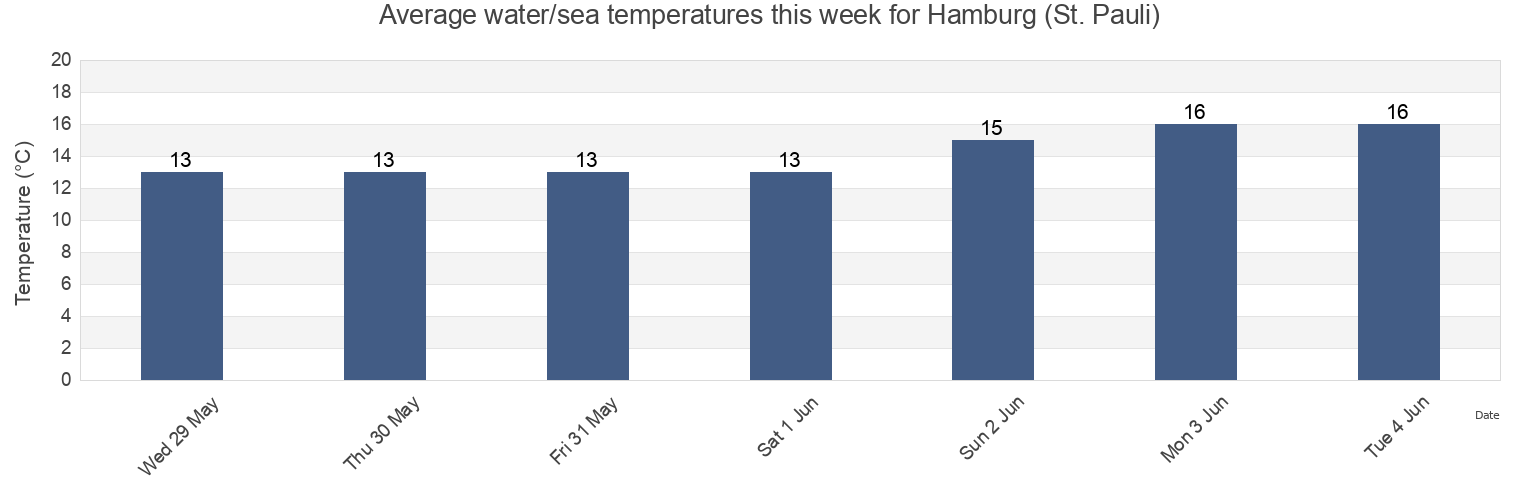 Water temperature in Hamburg (St. Pauli), AEro Kommune, South Denmark, Denmark today and this week