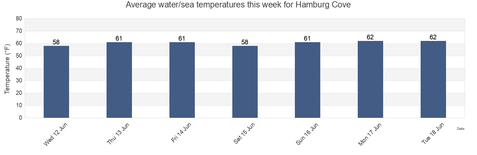 Water temperature in Hamburg Cove, New London County, Connecticut, United States today and this week