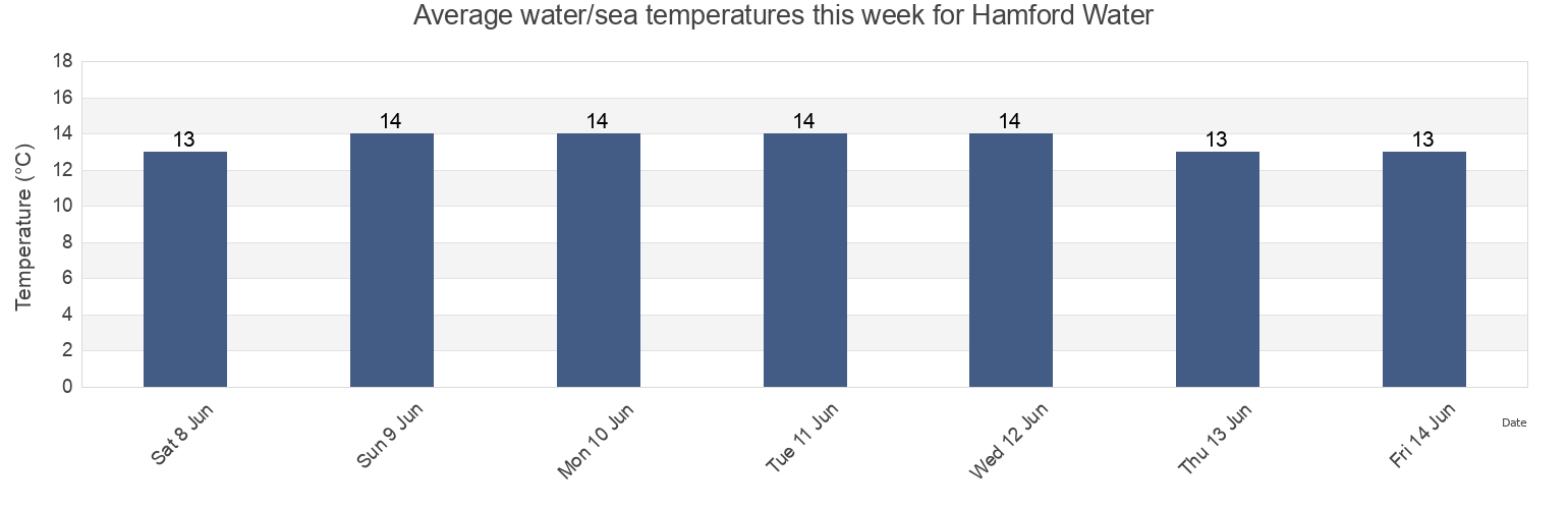 Water temperature in Hamford Water, England, United Kingdom today and this week