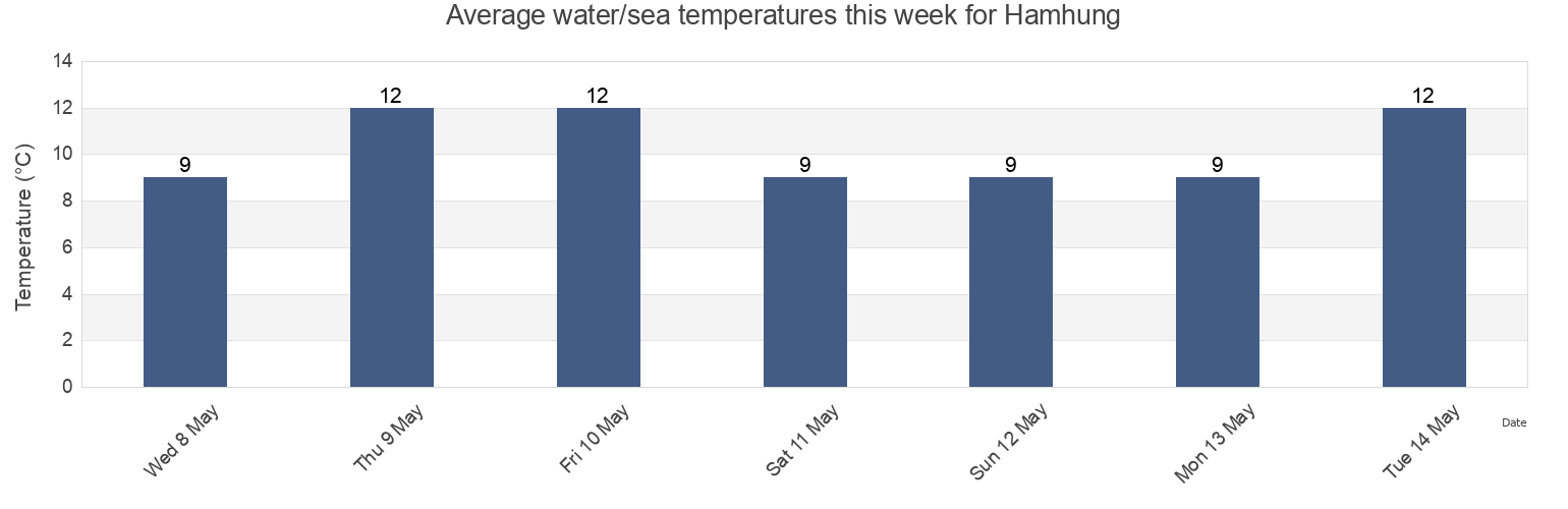 Water temperature in Hamhung, Hamgyong-namdo, North Korea today and this week