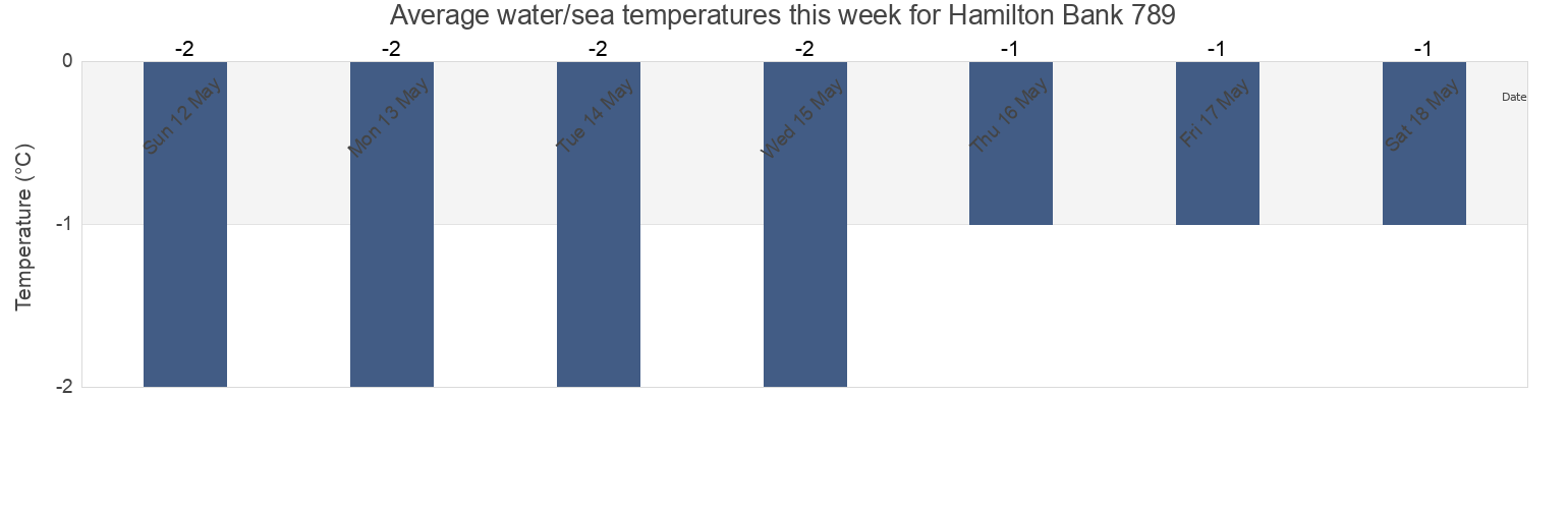 Water temperature in Hamilton Bank 789, Cote-Nord, Quebec, Canada today and this week
