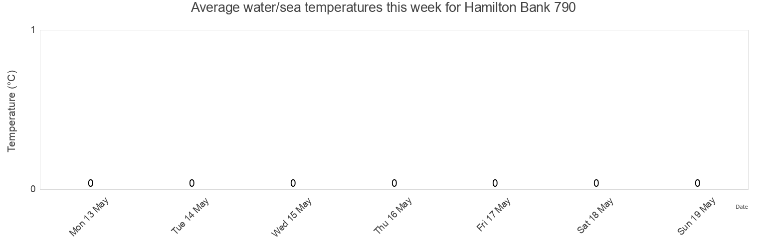 Water temperature in Hamilton Bank 790, Cote-Nord, Quebec, Canada today and this week
