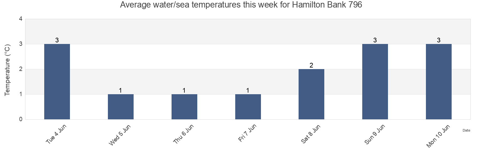 Water temperature in Hamilton Bank 796, Cote-Nord, Quebec, Canada today and this week