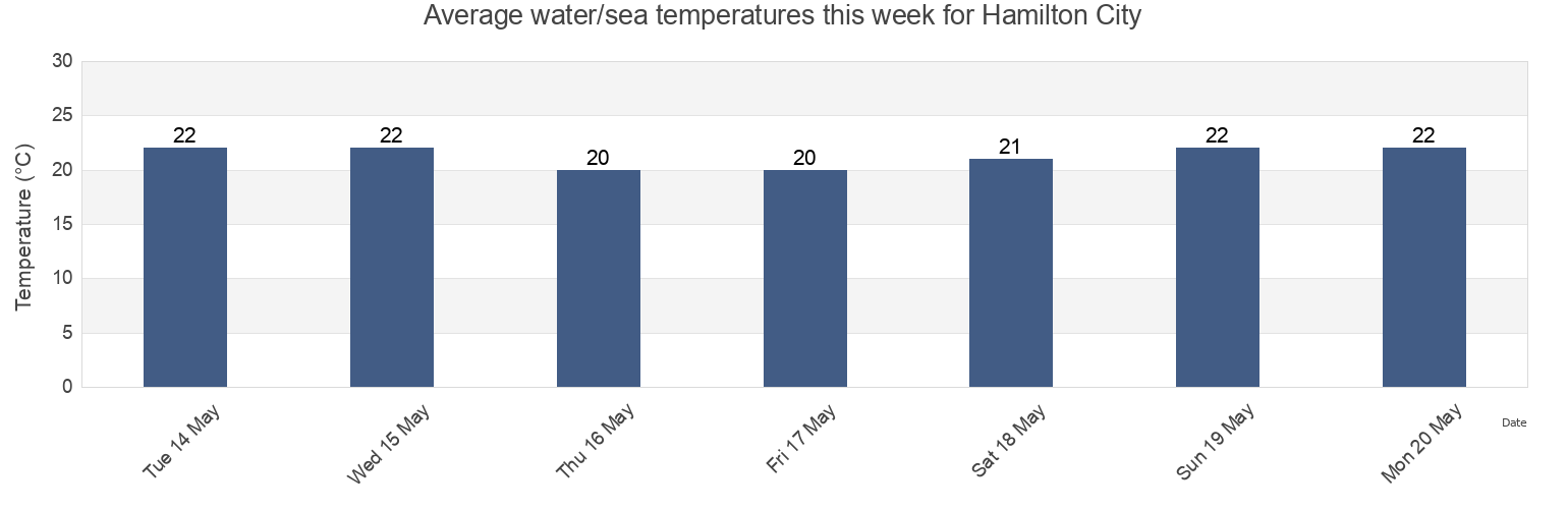 Water temperature in Hamilton City, Bermuda today and this week