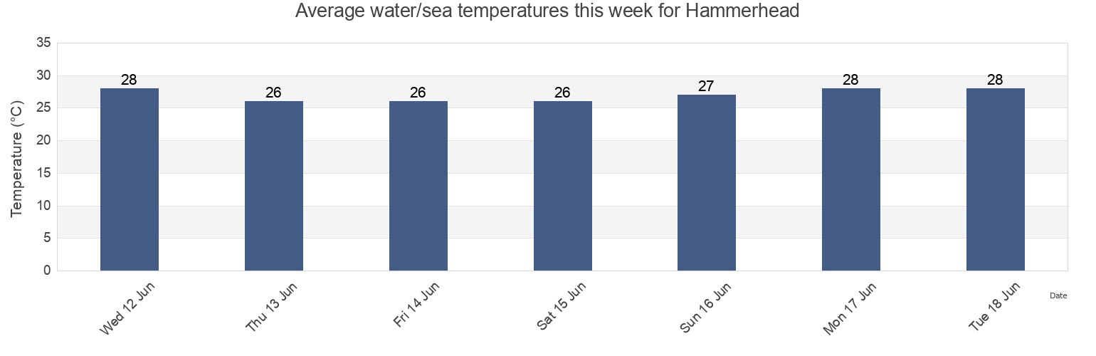 Water temperature in Hammerhead, Guaymas, Sonora, Mexico today and this week