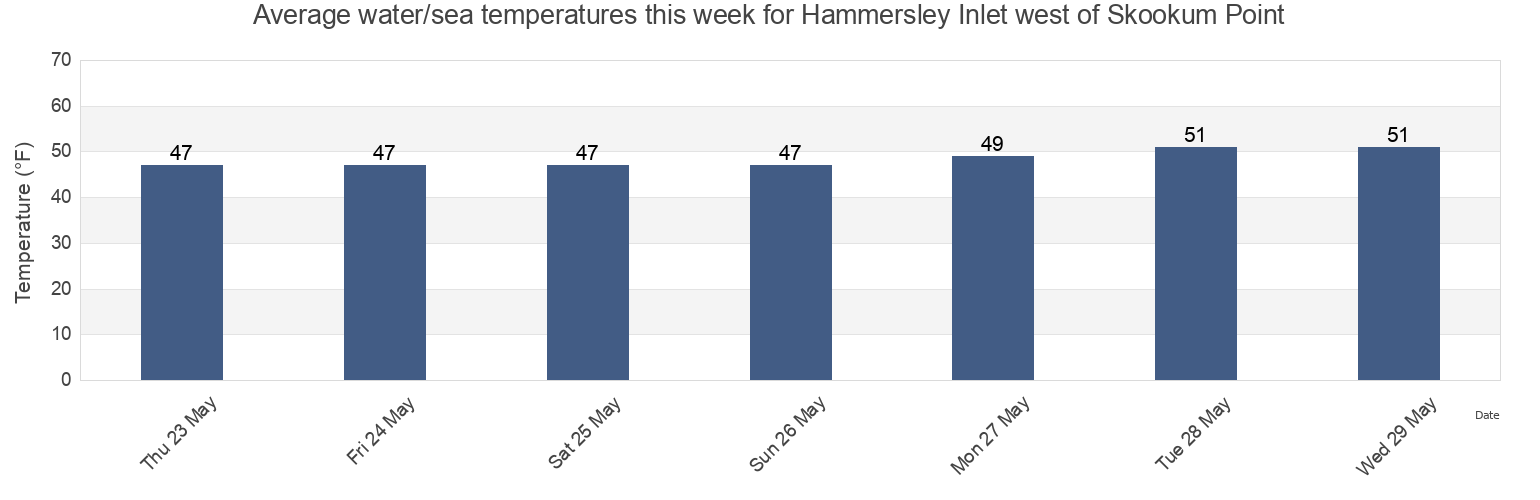 Water temperature in Hammersley Inlet west of Skookum Point, Mason County, Washington, United States today and this week