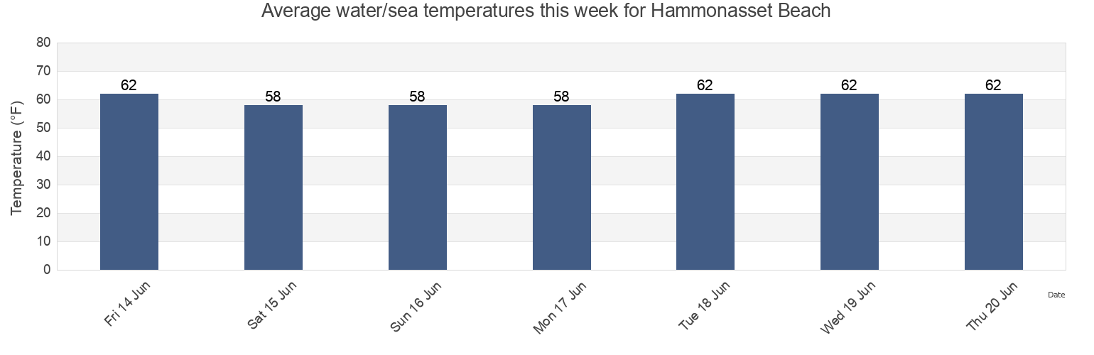 Water temperature in Hammonasset Beach, New Haven County, Connecticut, United States today and this week
