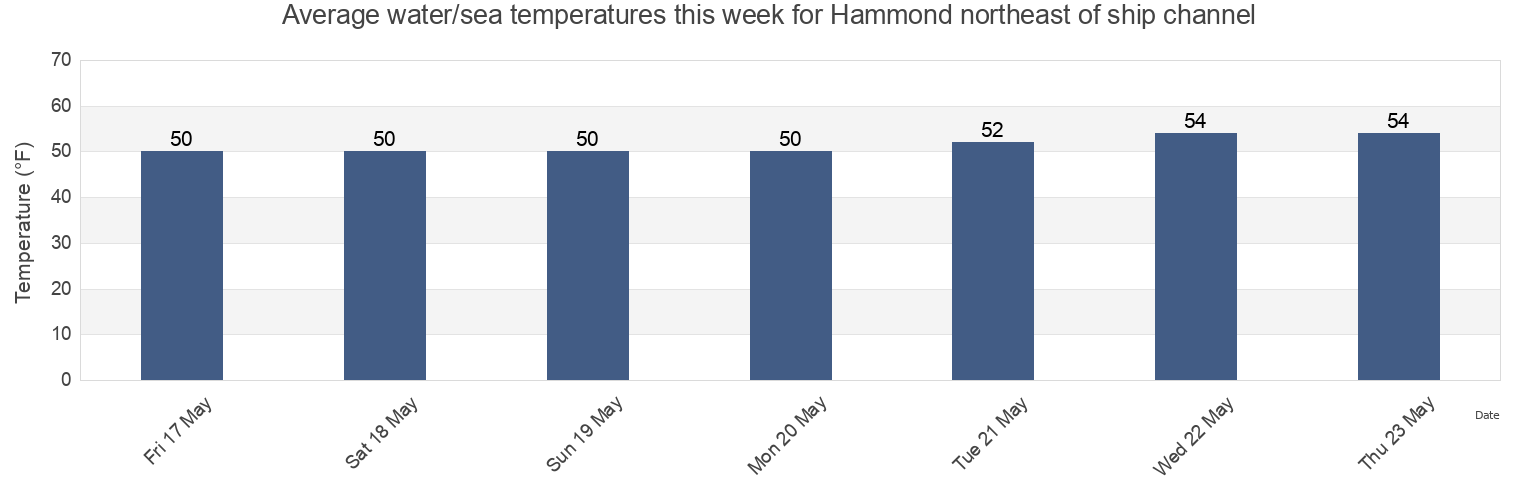 Water temperature in Hammond northeast of ship channel, Clatsop County, Oregon, United States today and this week