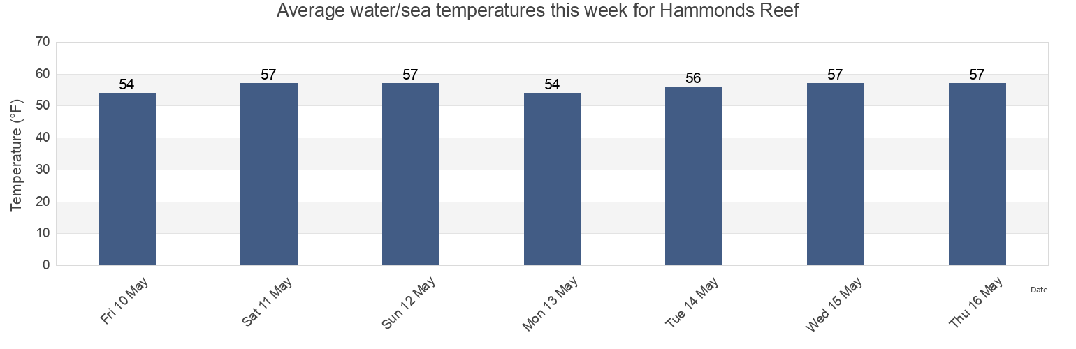 Water temperature in Hammonds Reef, Santa Barbara County, California, United States today and this week