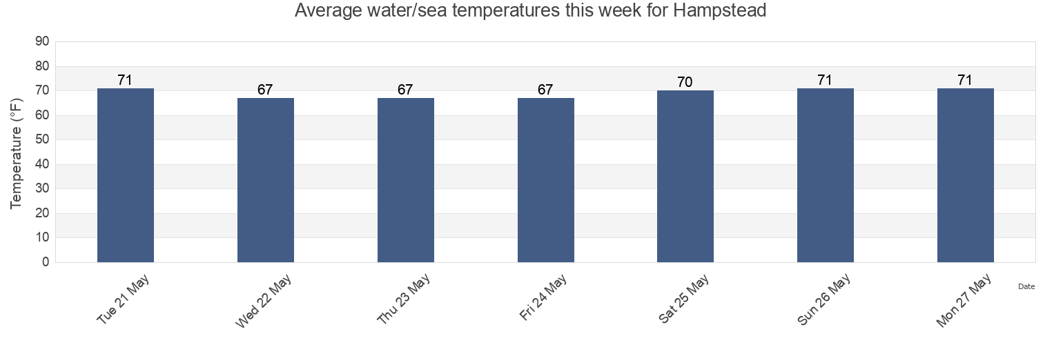 Water temperature in Hampstead, Pender County, North Carolina, United States today and this week