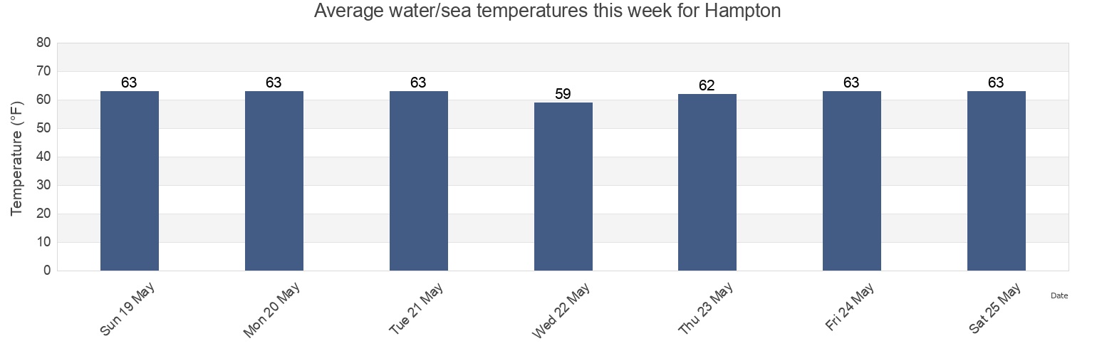 Water temperature in Hampton, City of Hampton, Virginia, United States today and this week