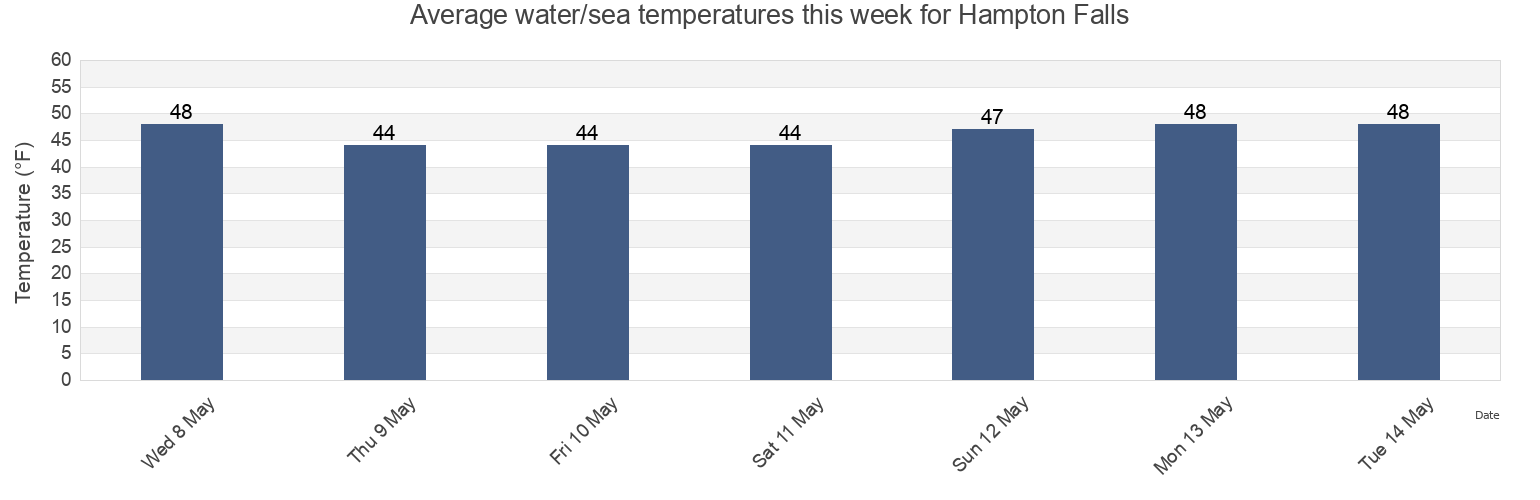 Water temperature in Hampton Falls, Rockingham County, New Hampshire, United States today and this week