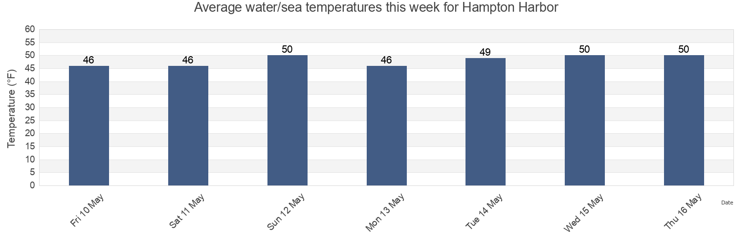 Water temperature in Hampton Harbor, Rockingham County, New Hampshire, United States today and this week