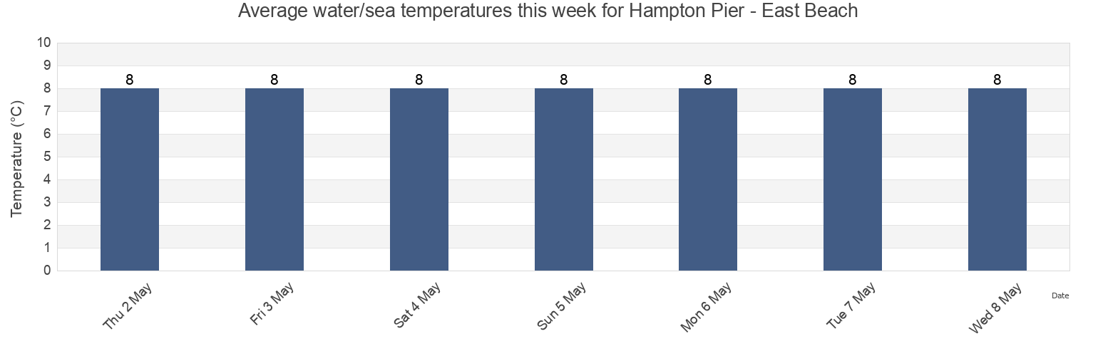 Water temperature in Hampton Pier - East Beach, Southend-on-Sea, England, United Kingdom today and this week