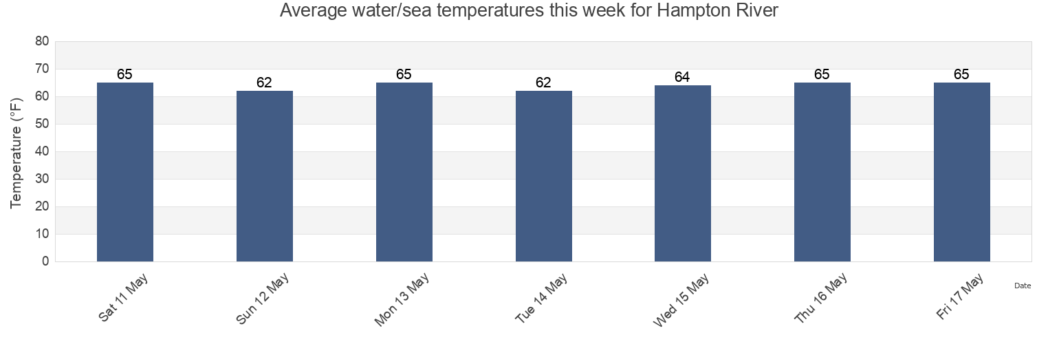 Water temperature in Hampton River, City of Hampton, Virginia, United States today and this week
