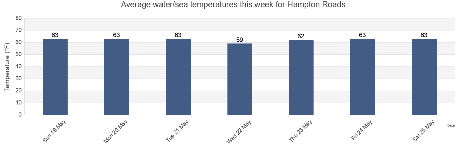 Water temperature in Hampton Roads, City of Hampton, Virginia, United States today and this week