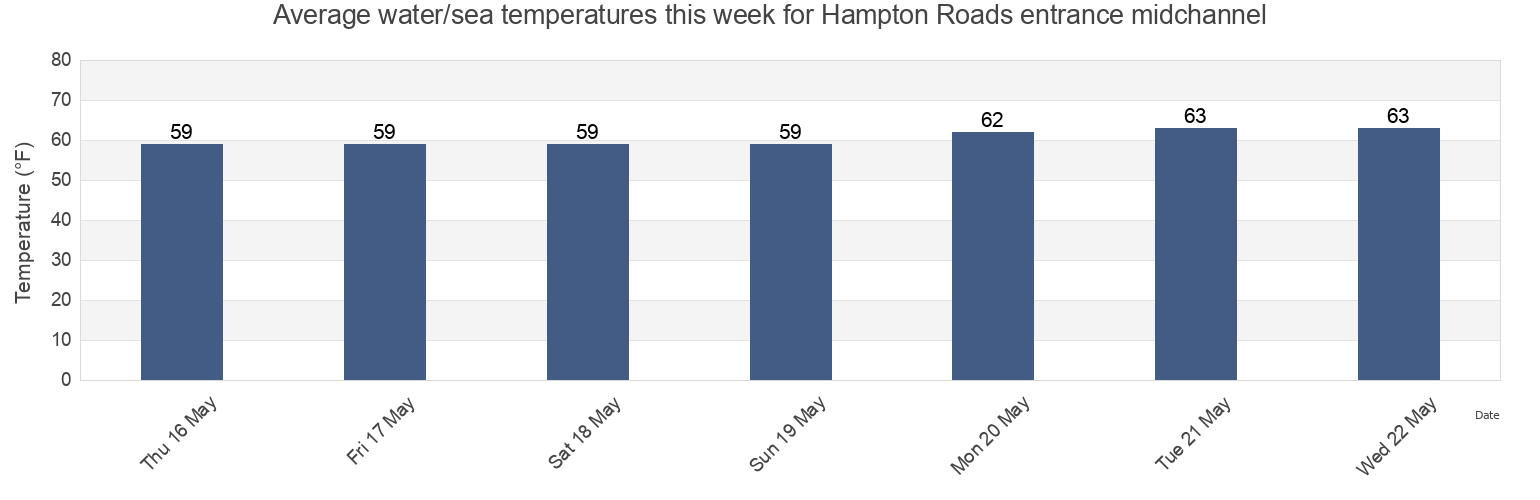 Water temperature in Hampton Roads entrance midchannel, City of Hampton, Virginia, United States today and this week