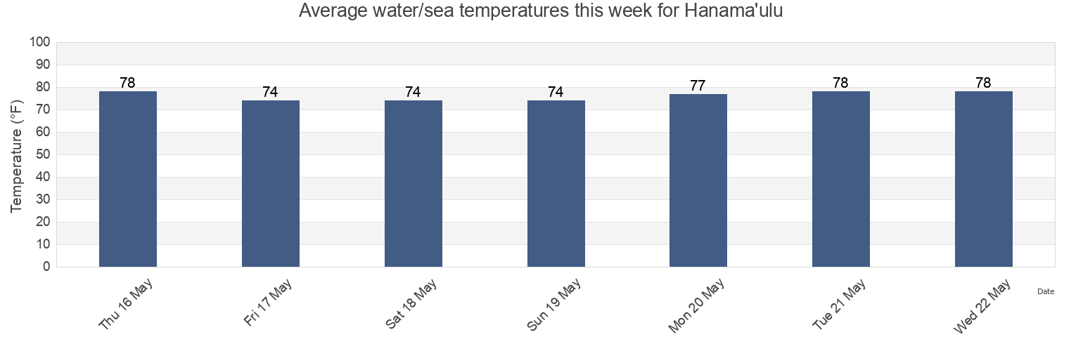 Water temperature in Hanama'ulu, Kauai County, Hawaii, United States today and this week