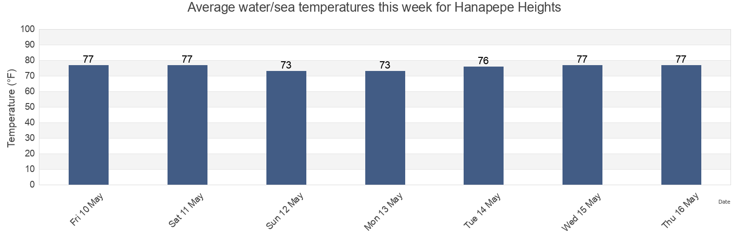 Water temperature in Hanapepe Heights, Kauai County, Hawaii, United States today and this week