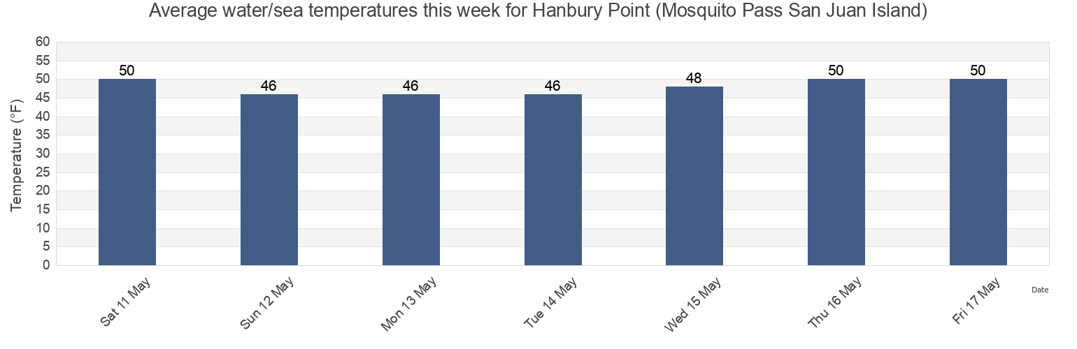 Water temperature in Hanbury Point (Mosquito Pass San Juan Island), San Juan County, Washington, United States today and this week