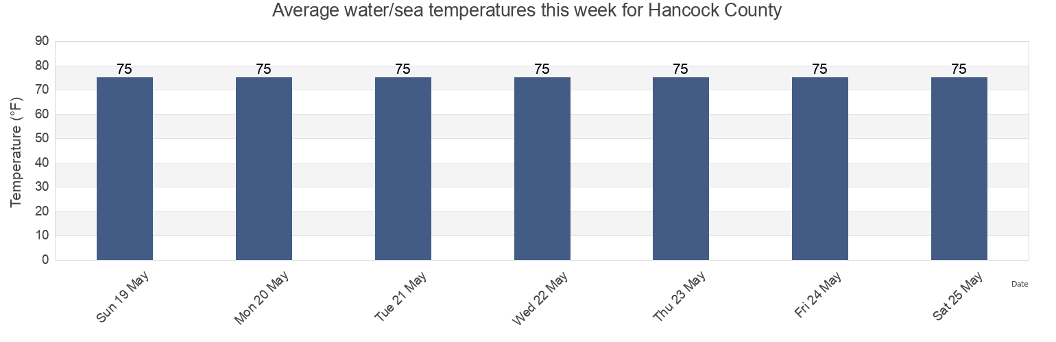 Water temperature in Hancock County, Mississippi, United States today and this week
