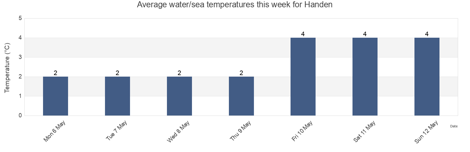 Water temperature in Handen, Haninge Kommun, Stockholm, Sweden today and this week