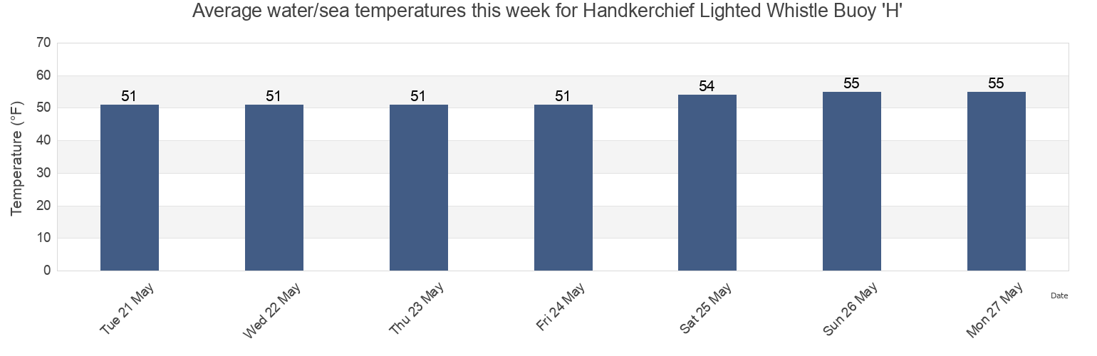 Water temperature in Handkerchief Lighted Whistle Buoy 'H', Nantucket County, Massachusetts, United States today and this week