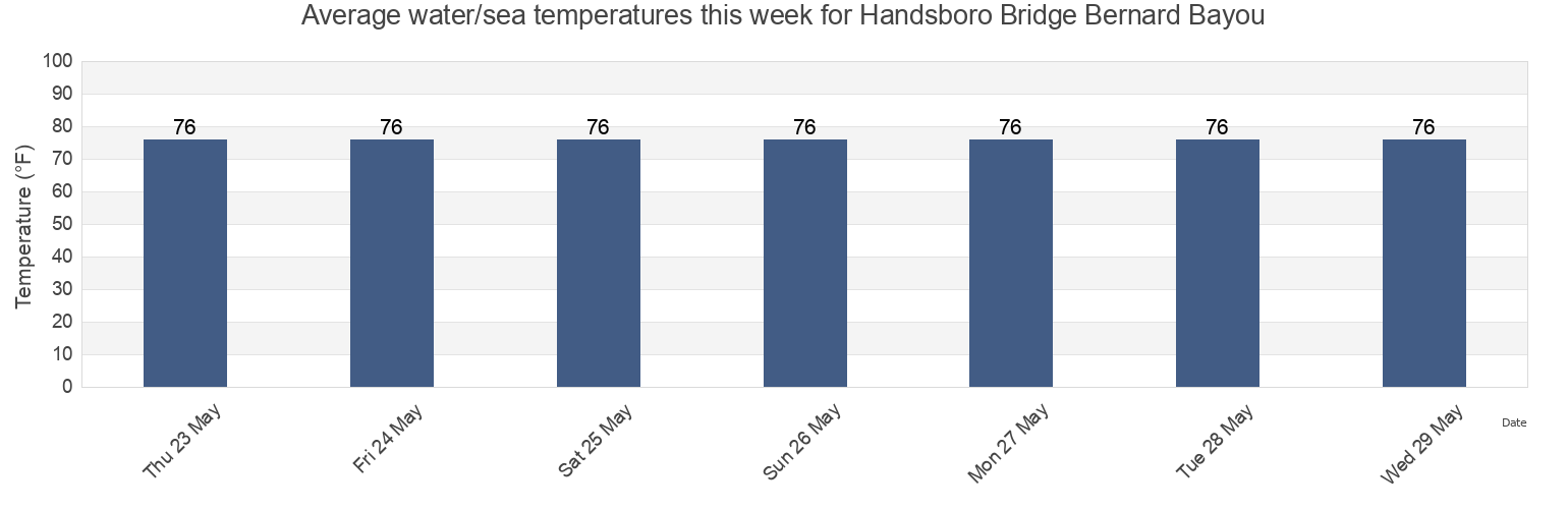 Water temperature in Handsboro Bridge Bernard Bayou, Harrison County, Mississippi, United States today and this week