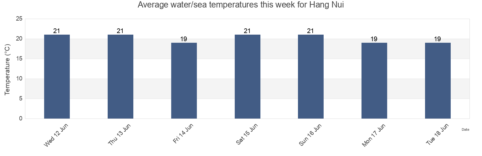Water temperature in Hang Nui, Provincia de Isla de Pascua, Valparaiso, Chile today and this week