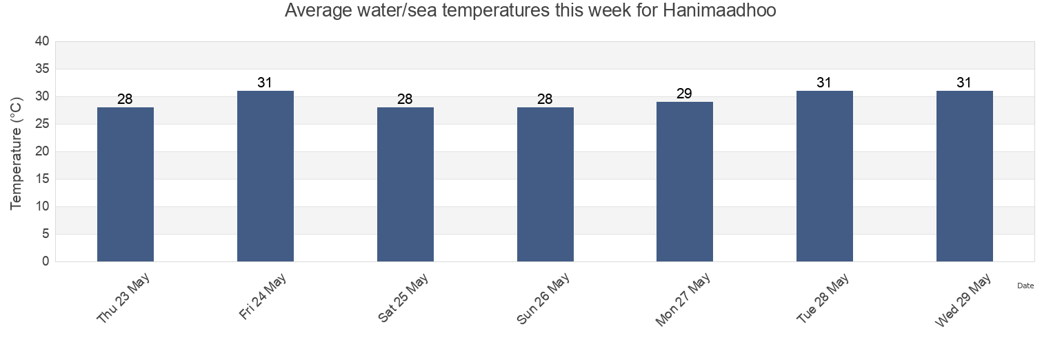 Water temperature in Hanimaadhoo, Lakshadweep, Laccadives, India today and this week