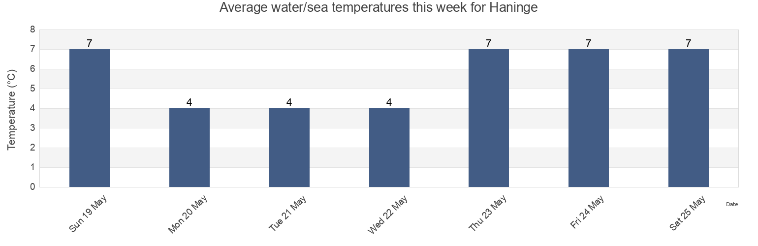 Water temperature in Haninge, Haninge Kommun, Stockholm, Sweden today and this week