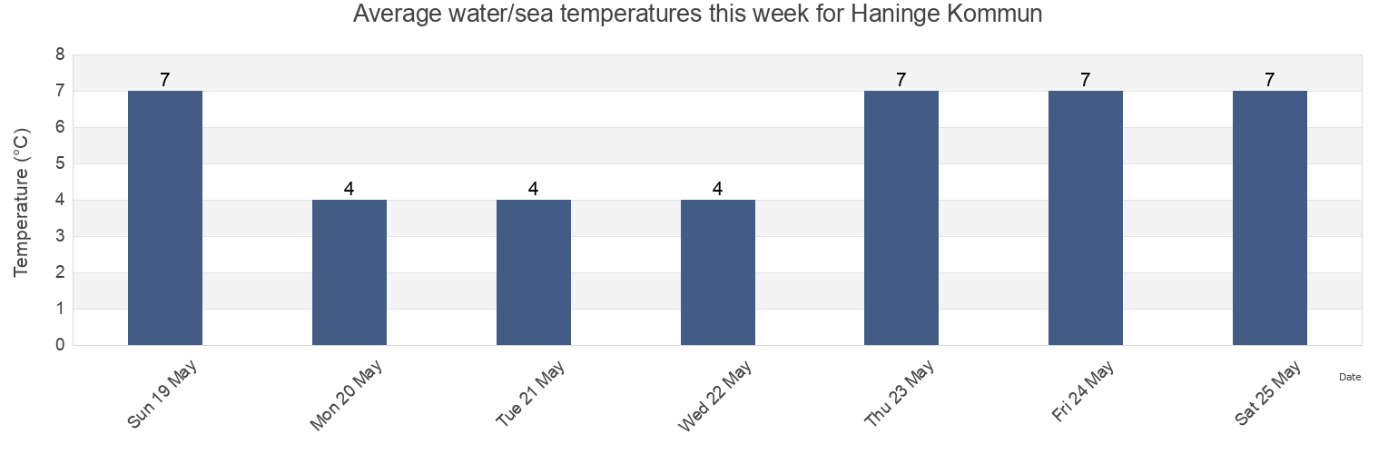 Water temperature in Haninge Kommun, Stockholm, Sweden today and this week
