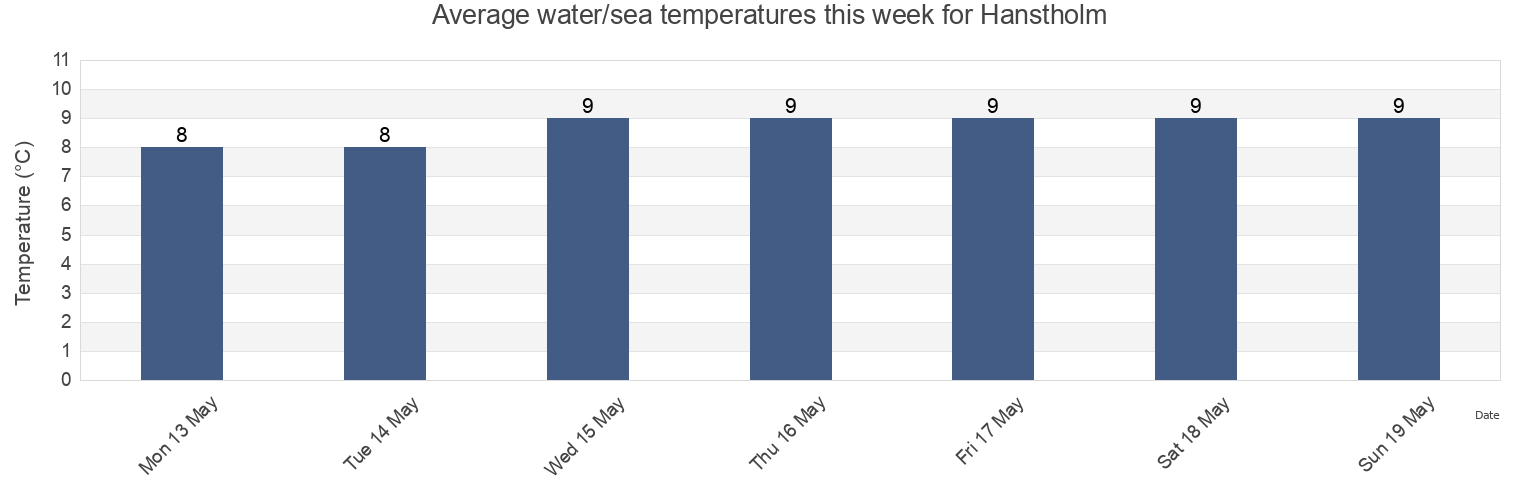 Water temperature in Hanstholm, Thisted Kommune, North Denmark, Denmark today and this week