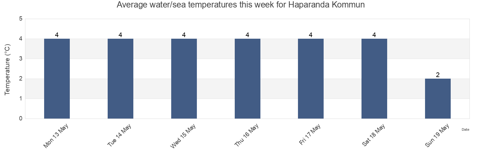 Water temperature in Haparanda Kommun, Norrbotten, Sweden today and this week