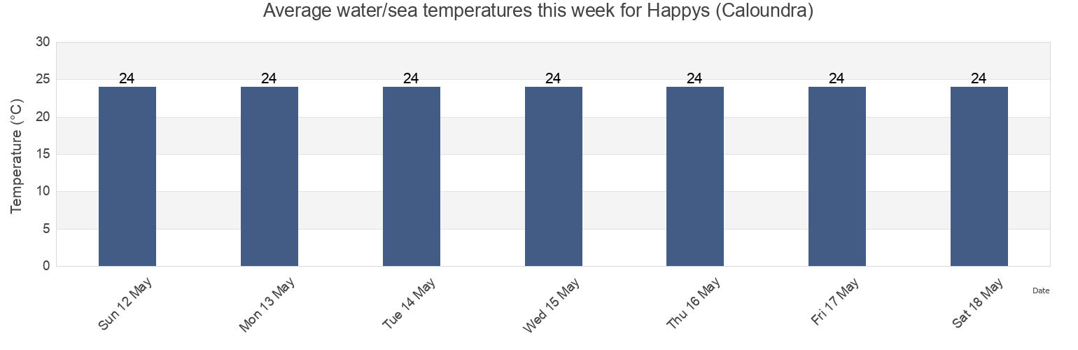 Water temperature in Happys (Caloundra), Sunshine Coast, Queensland, Australia today and this week