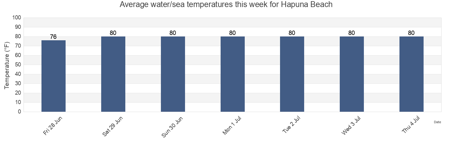 Water temperature in Hapuna Beach, Hawaii County, Hawaii, United States today and this week